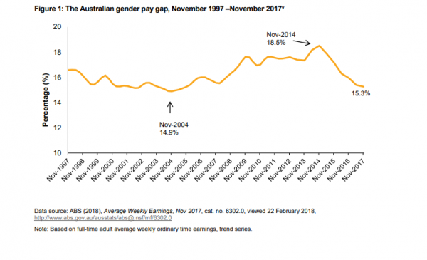 WGEA Aust gender pay gap Nov 97 Nov 17