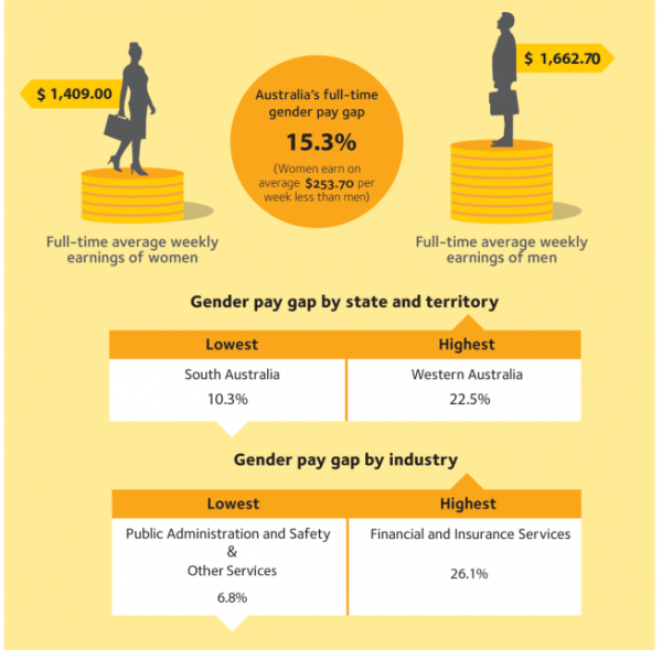 WGEA Aust gender pay gap stats