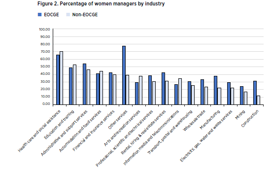 WGEA Women managers