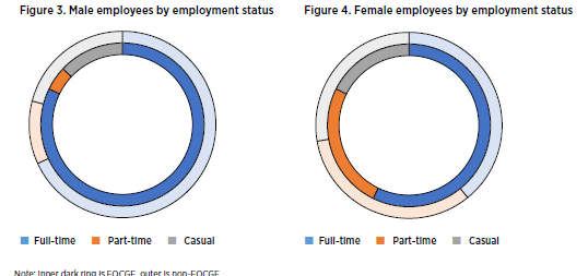 WGEA employment status