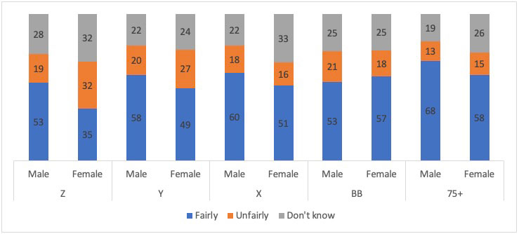 Views about the fairness of coverage of people your gender by generation (%)