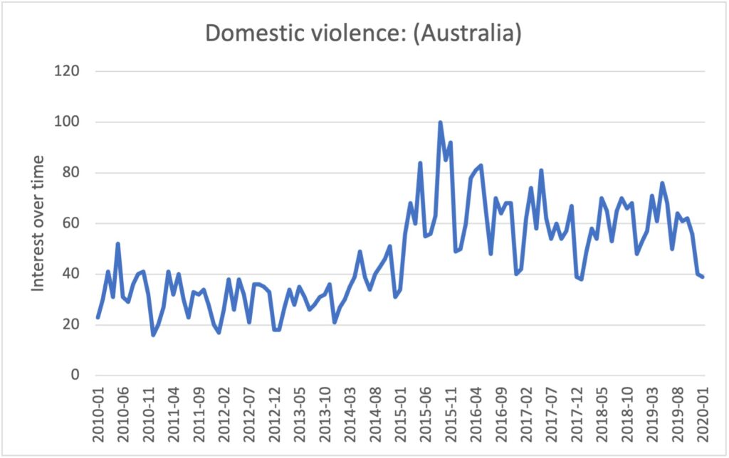 Figure 1. Ten-year Google trends search for the term domestic violence in Australia (2010-2020)