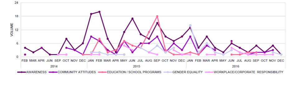 Figure 2. Primary prevention media trend analysis: 1 January 2014 – 31 December 2016 