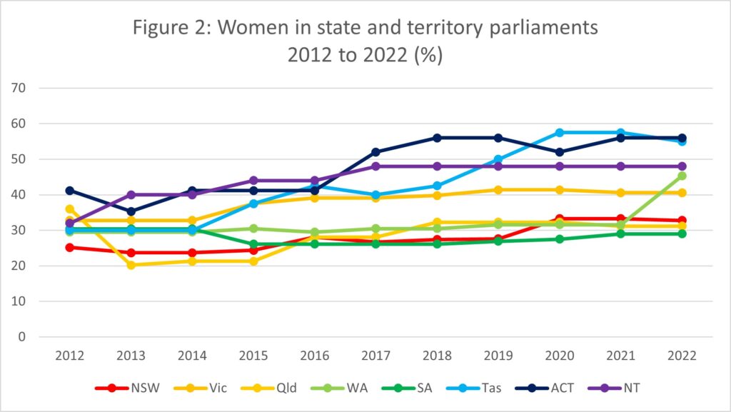Gender_composition_of_state_and_territory_parliaments-02