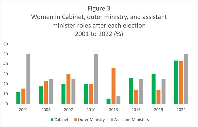 Source: Current ministry list and the Parliamentary Handbook of the Commonwealth of Australia.