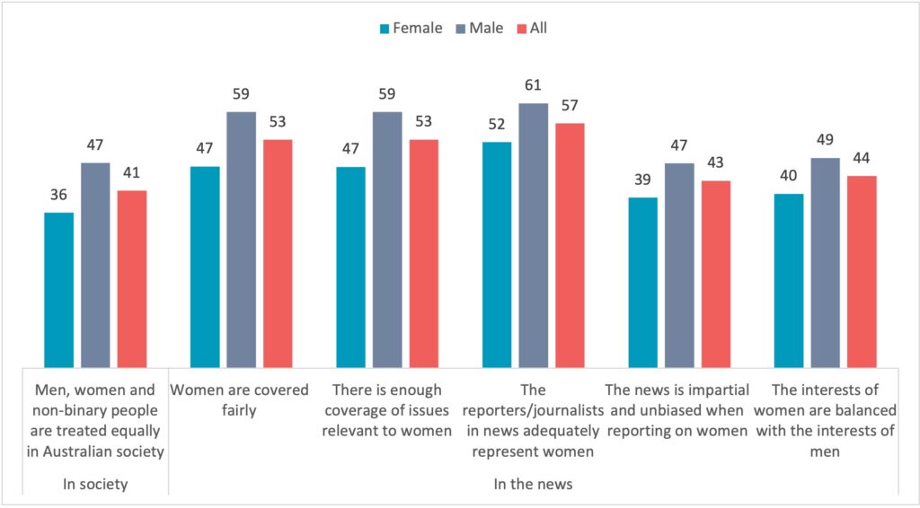 Questions: To what extent do you agree or disagree with the following? Men, women and non-binary people are treated equally in Australian society; Thinking about Australian news in general, how well do you think it covers women? [Base: N=2,266]
