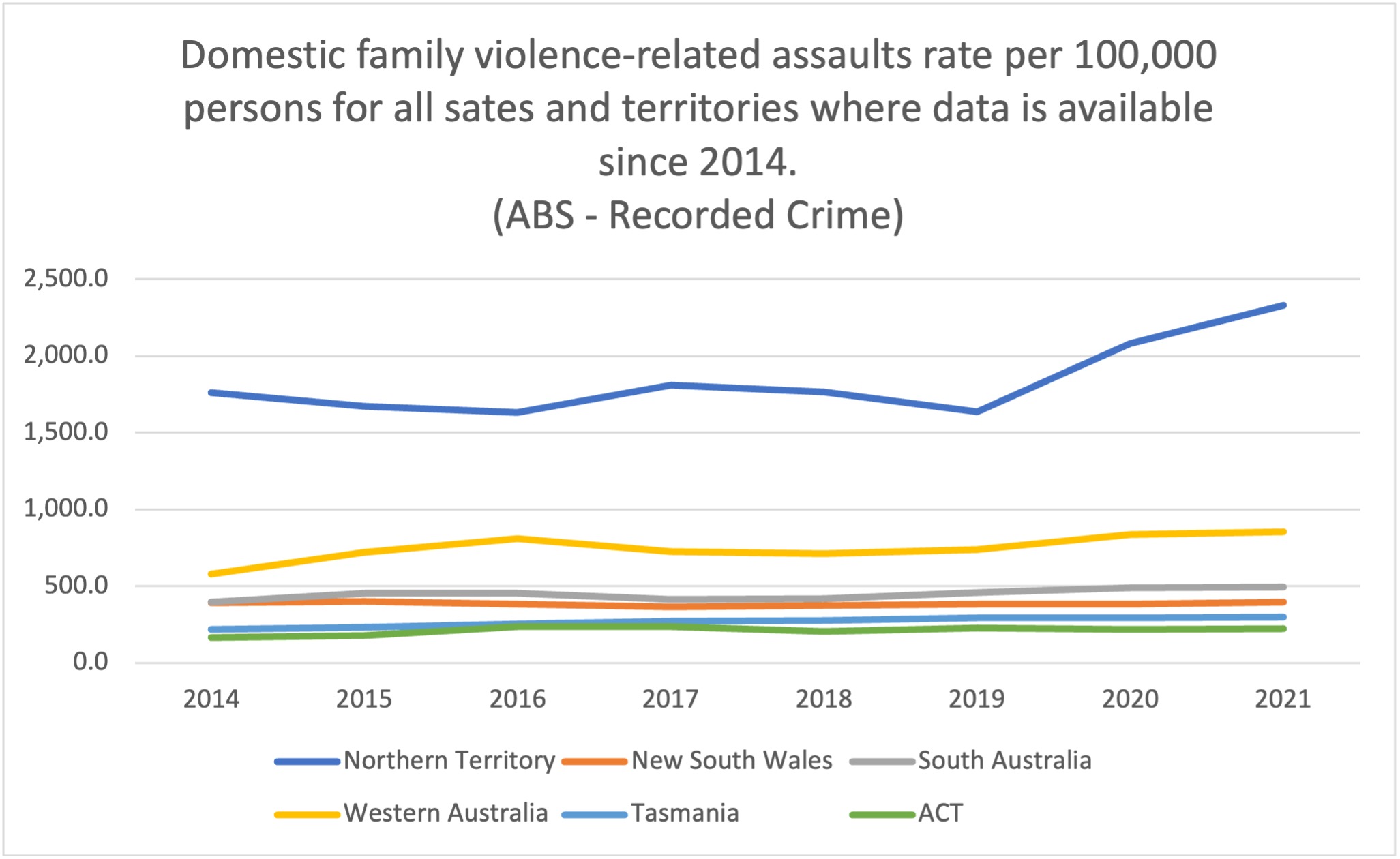 Figure 1 Domestic family violence related assaults per 100 000 over time