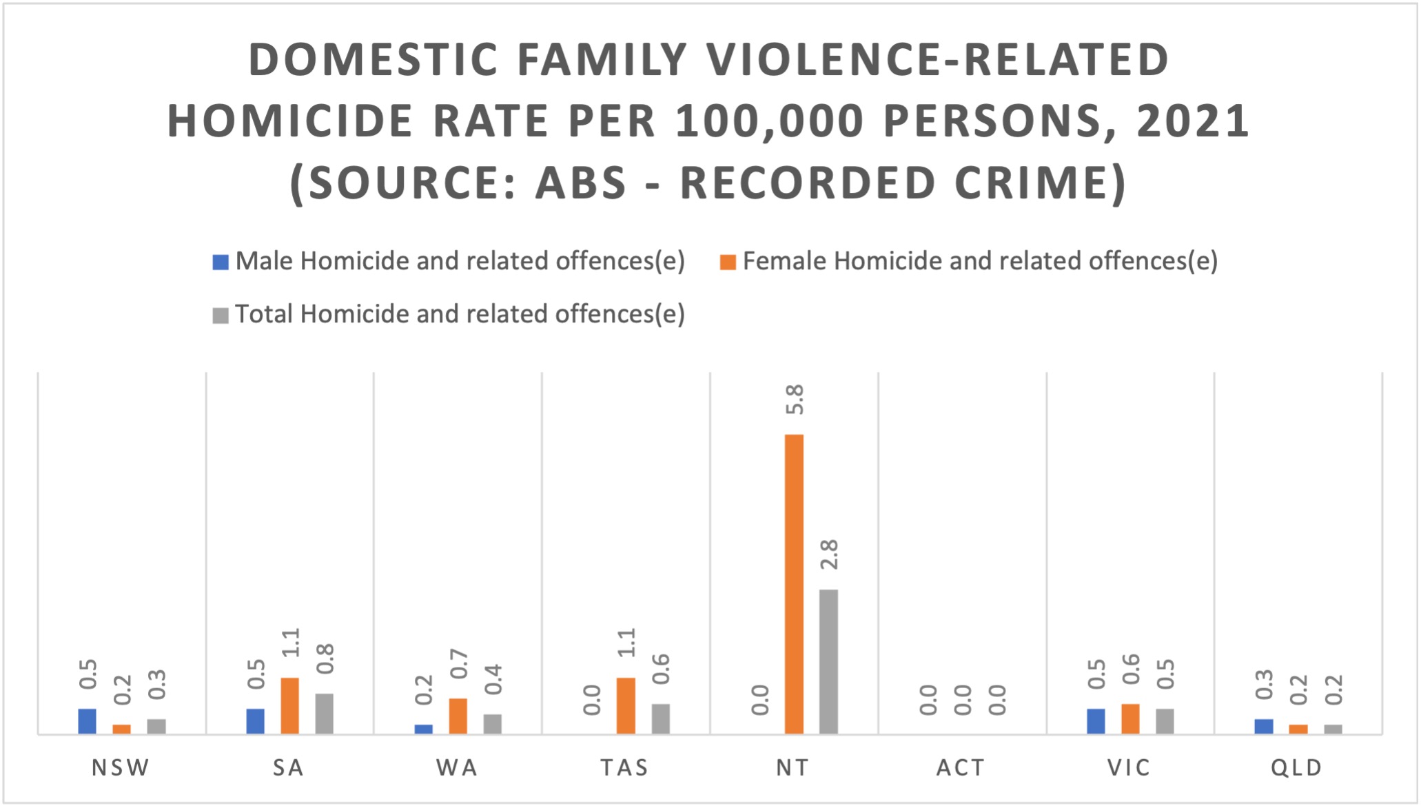 Figure 2 2021 Domestic family violence-related homicide per 100 000 persons