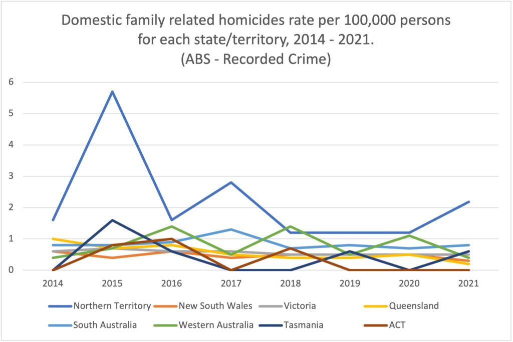 Figure 3 Domestic family violence-related homicides per 100 000 persons over time